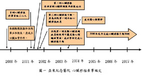 專業、實力、拚卓越，打造「心」世界--卡司堅強的心臟移植團隊(相關圖片)