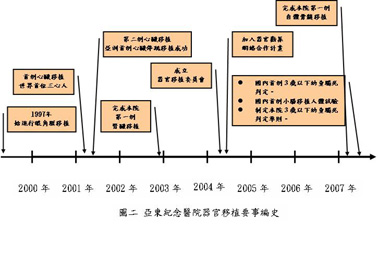 真情大愛--器官移植在亞東(相關圖片)