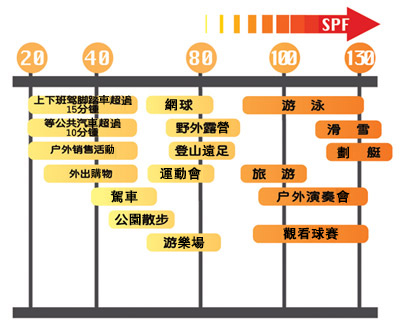 靠近陽光 遠離曬傷(相關圖片)