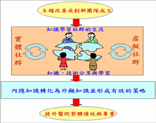 知識管理-學習社群之推動(相關圖片)
