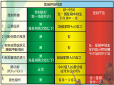 秋高氣爽話氣喘 氣喘的常見迷思與正確觀念(相關圖片)