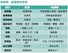 認識流行性感冒   從門診常見問題談起(相關圖片)