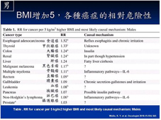 肥胖與癌症    減重才能「腸」保健康!(相關圖片)