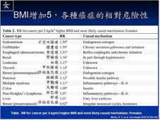肥胖與癌症    減重才能「腸」保健康!(相關圖片)