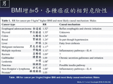 肥胖與癌症   『減重』才能遠離癌症!(相關圖片)