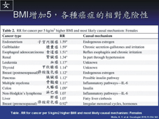 肥胖與癌症   『減重』才能遠離癌症！(相關圖片)