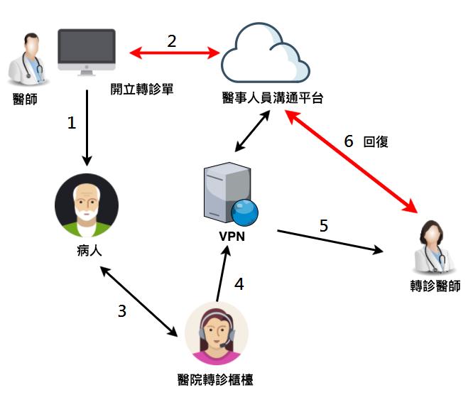 電子轉診資訊交換平台及分級醫療(相關圖片)