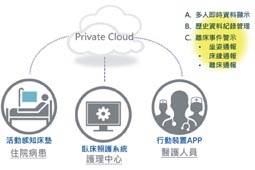亞東醫院 智慧照護床墊系統 (相關圖片)