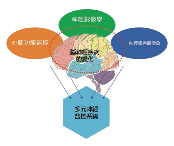神經多元同步監測系統  輔助急性腦受傷的診斷和治療(相關圖片)