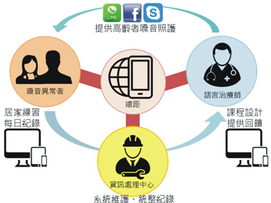 更貼心、廣泛的服務 量身訂做的嗓音照護團隊(相關圖片)