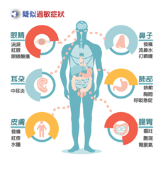 過敏檢測幫助您找出過敏原(相關圖片)