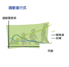 過敏檢測幫助您找出過敏原(相關圖片)
