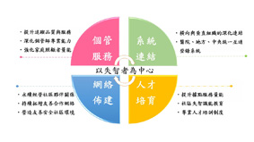 創意計畫優等獎-跨團隊合作類-建構亞東失智症照護網絡(相關圖片)