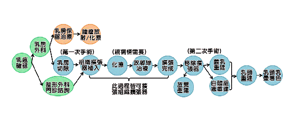 重建女性的自信  談兩階段乳房重建(相關圖片)