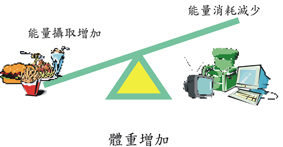 兒童也會有『脂肪肝』(相關圖片)