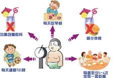 「兒童肥胖帶來的威脅」 最不能輕忽的兒童健康問題(相關圖片)