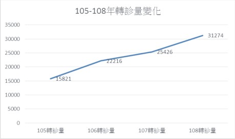 健保財務負擔日漸短絀  必需更落實轉診制度(相關圖片)