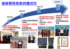 健康醫院典範優良獎  持續創新營造健康醫院與社區(相關圖片)