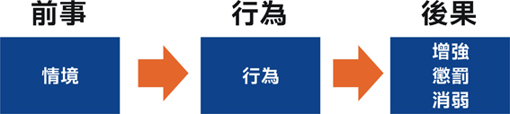 正向改變  從學習分析了解的行為開始(相關圖片)