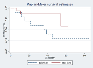 腹腔內化療  癌症病人重獲新生機(相關圖片)