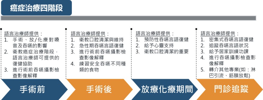 『缺一口』都不行   談口腔癌患者的吞嚥及語言訓練(相關圖片)