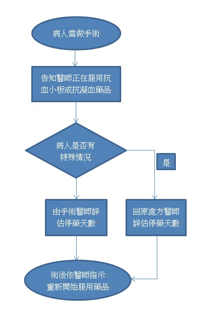 手術前『抗血栓藥品』  停不停很重要(相關圖片)