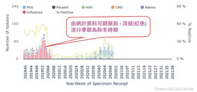 防疫新生活  流感勿輕忽!『亞東醫院春節防疫門診』規劃(相關圖片)