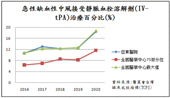 急性腦缺血中風治療成效』五年回顧(相關圖片)