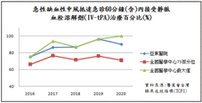 急性腦缺血中風治療成效』五年回顧(相關圖片)