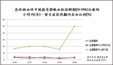 急性腦缺血中風治療成效』五年回顧(相關圖片)