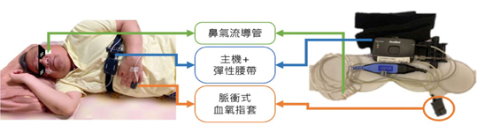 居家睡眠檢查  可以在家輕鬆受檢(相關圖片)