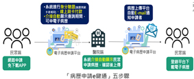 病歷申請e鍵通  在家完成好輕鬆(相關圖片)