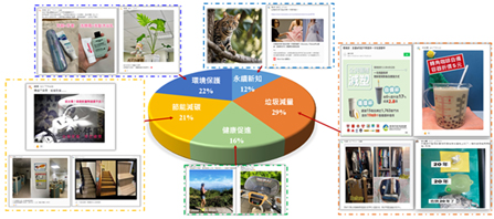 亞東健康綠生活  同仁節能減碳推廣(相關圖片)
