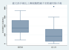 達文西機械手臂手術在婦科上之應用(相關圖片)