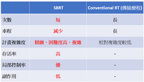 SBRT立體放射治療高效能、高精準、副作用少(相關圖片)