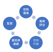 醫院內控制度與稽核管理(相關圖片)