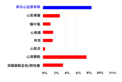 防疫挑戰中的生命競速  「新冠肺炎」對急診心導管手術的影響(相關圖片)