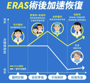 關節置換不再漫長復原  怡樂適ERAS療程助您快速回歸日常(相關圖片)