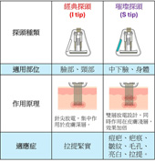 「微針電波」   溫和啟動肌膚修復力(相關圖片)