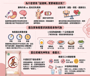 猛健樂減重不掉肌！營養師的5招保肌減脂法(相關圖片)