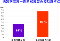 洗腎病友為何須接種新冠疫苗？(相關圖片)