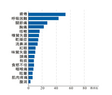新冠肺炎長期症狀不容忽視(相關圖片)