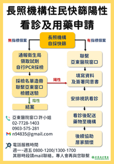 早期投藥在長照機構住民感染新冠肺炎用藥的治療(相關圖片)