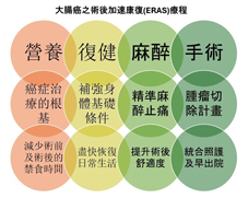 提升大腸癌「術後加速康復」照護的舒適度(相關圖片)
