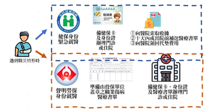 職業傷害和職業病如何認定？ 職傷申請流程解析(相關圖片)
