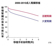最珍貴的禮物     親屬腎臟移植(相關圖片)