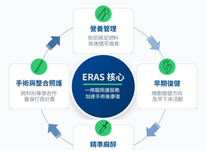腸道手術如何快速出院？  醫揭 ERAS照護四大環節(相關圖片)