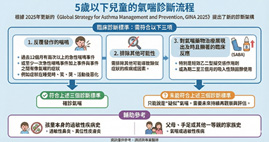感冒老是好不了？  小心「兒童氣喘」作祟(相關圖片)