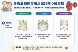 主動脈瓣逆流免開胸?經導管瓣膜治療新契機(相關圖片)