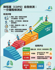 咳痰喘別輕忽 1分鐘樓梯測試看肺齡(相關圖片)